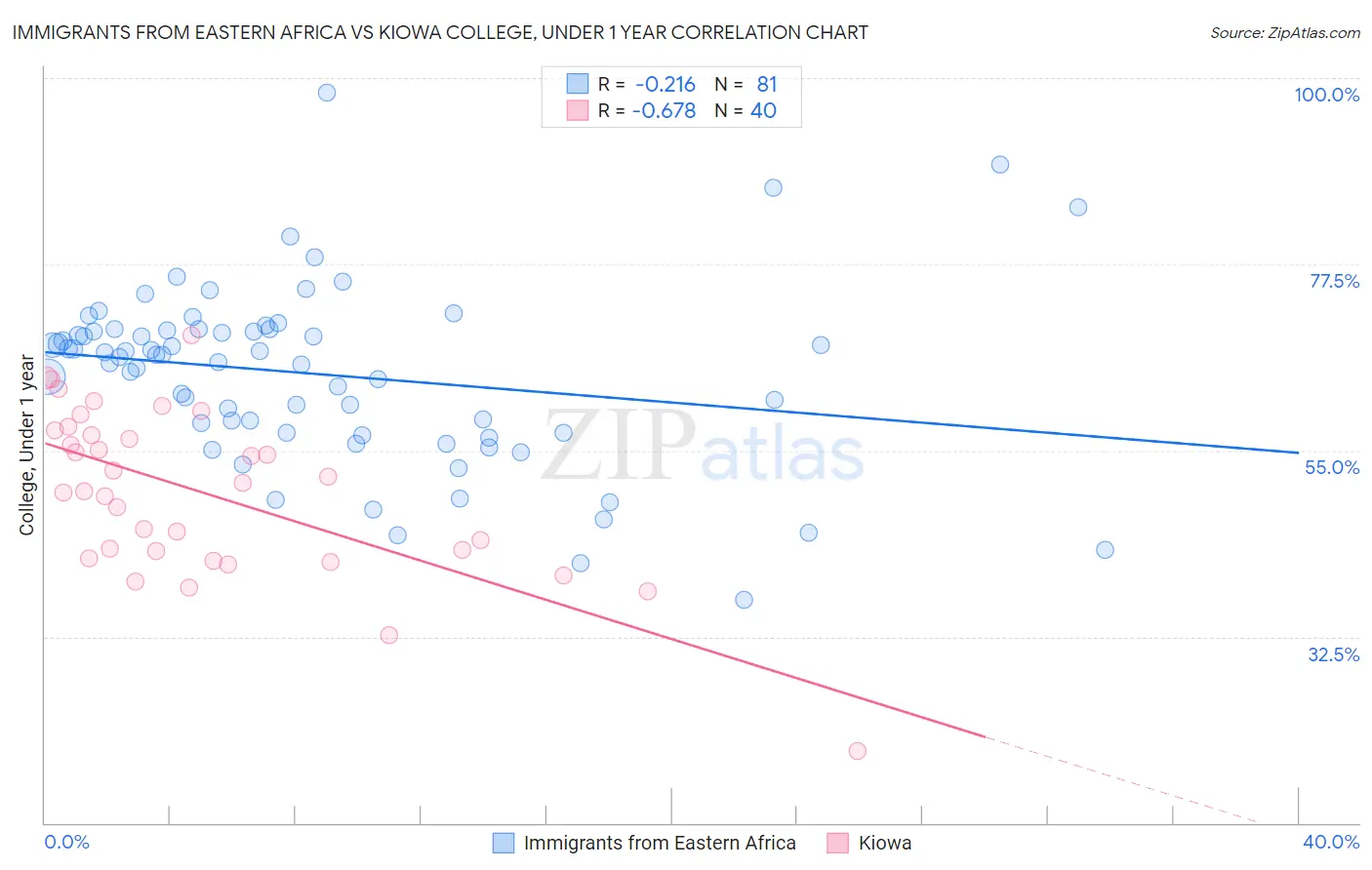 Immigrants from Eastern Africa vs Kiowa College, Under 1 year