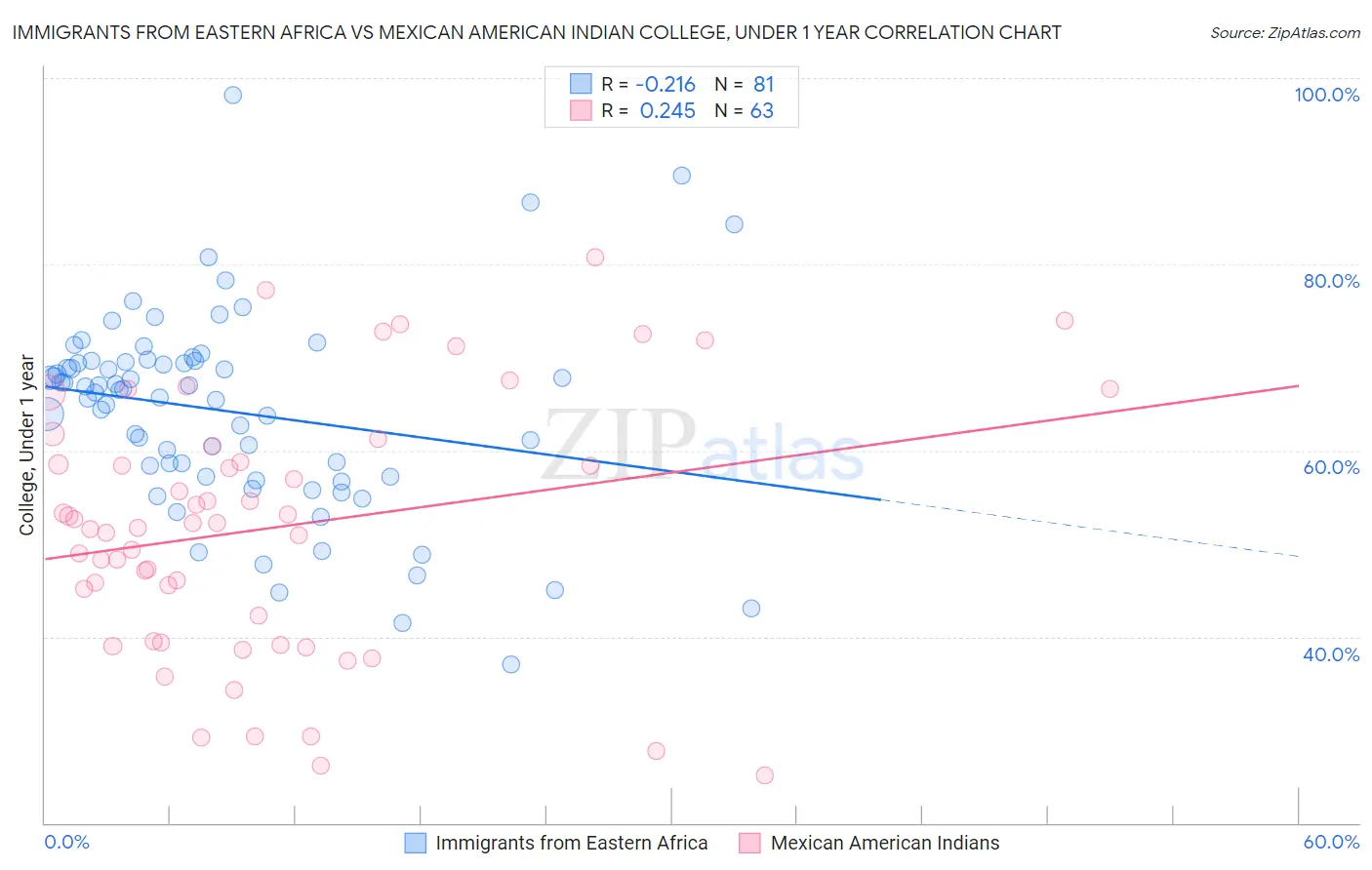 Immigrants from Eastern Africa vs Mexican American Indian College, Under 1 year