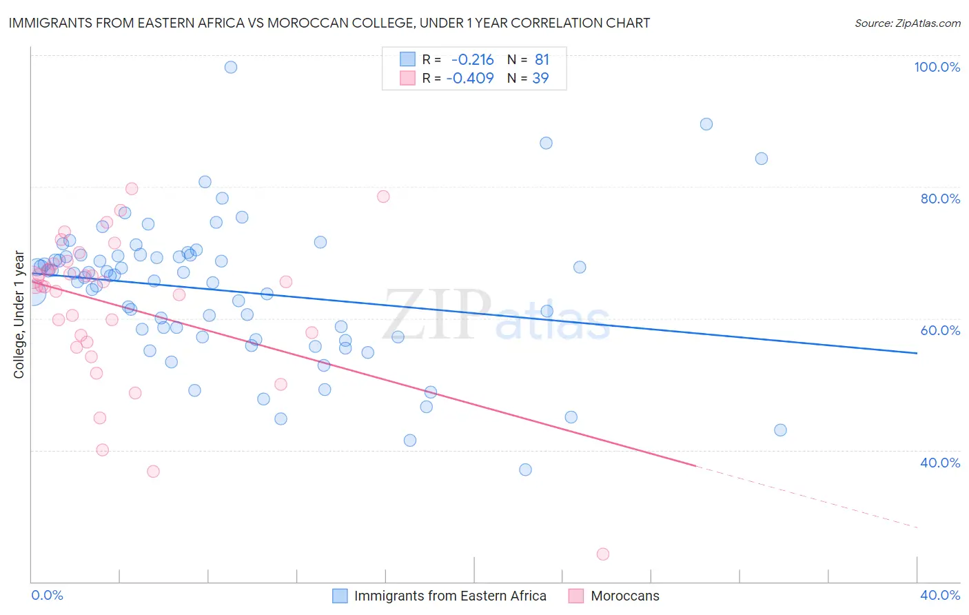 Immigrants from Eastern Africa vs Moroccan College, Under 1 year
