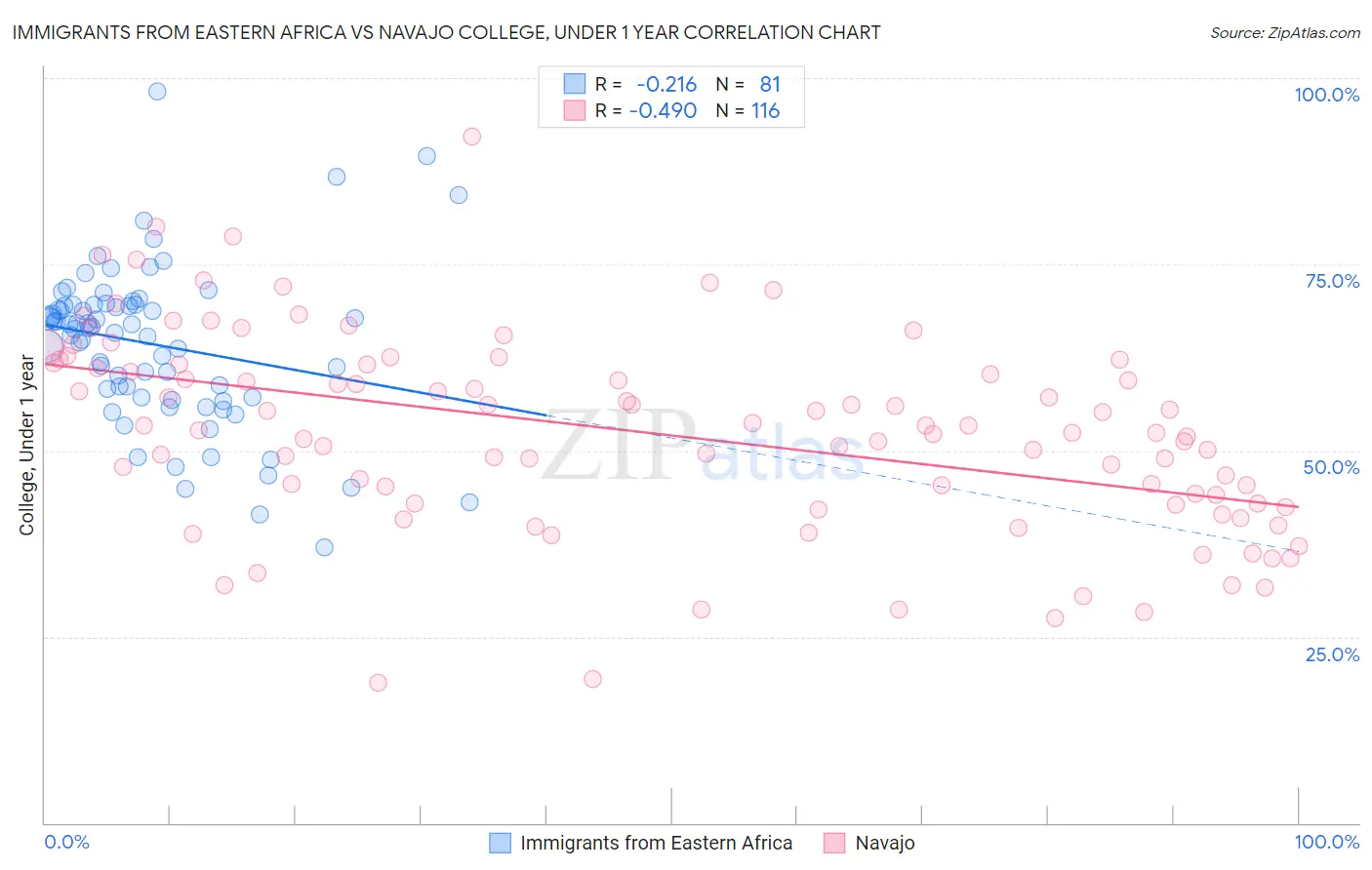 Immigrants from Eastern Africa vs Navajo College, Under 1 year