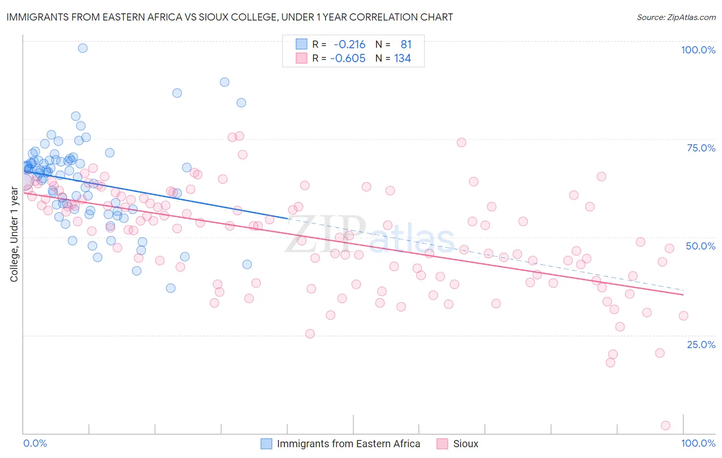 Immigrants from Eastern Africa vs Sioux College, Under 1 year