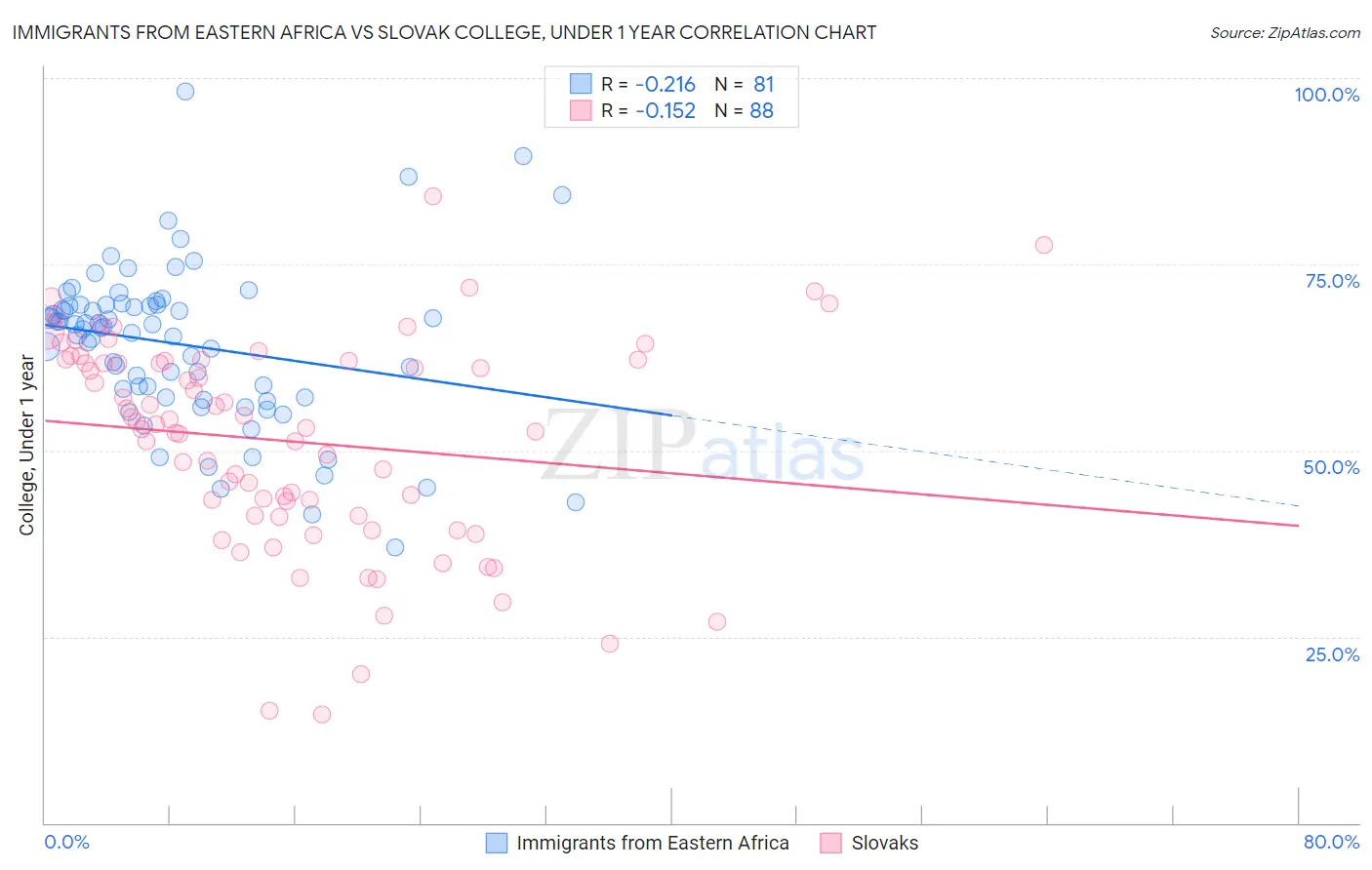 Immigrants from Eastern Africa vs Slovak College, Under 1 year