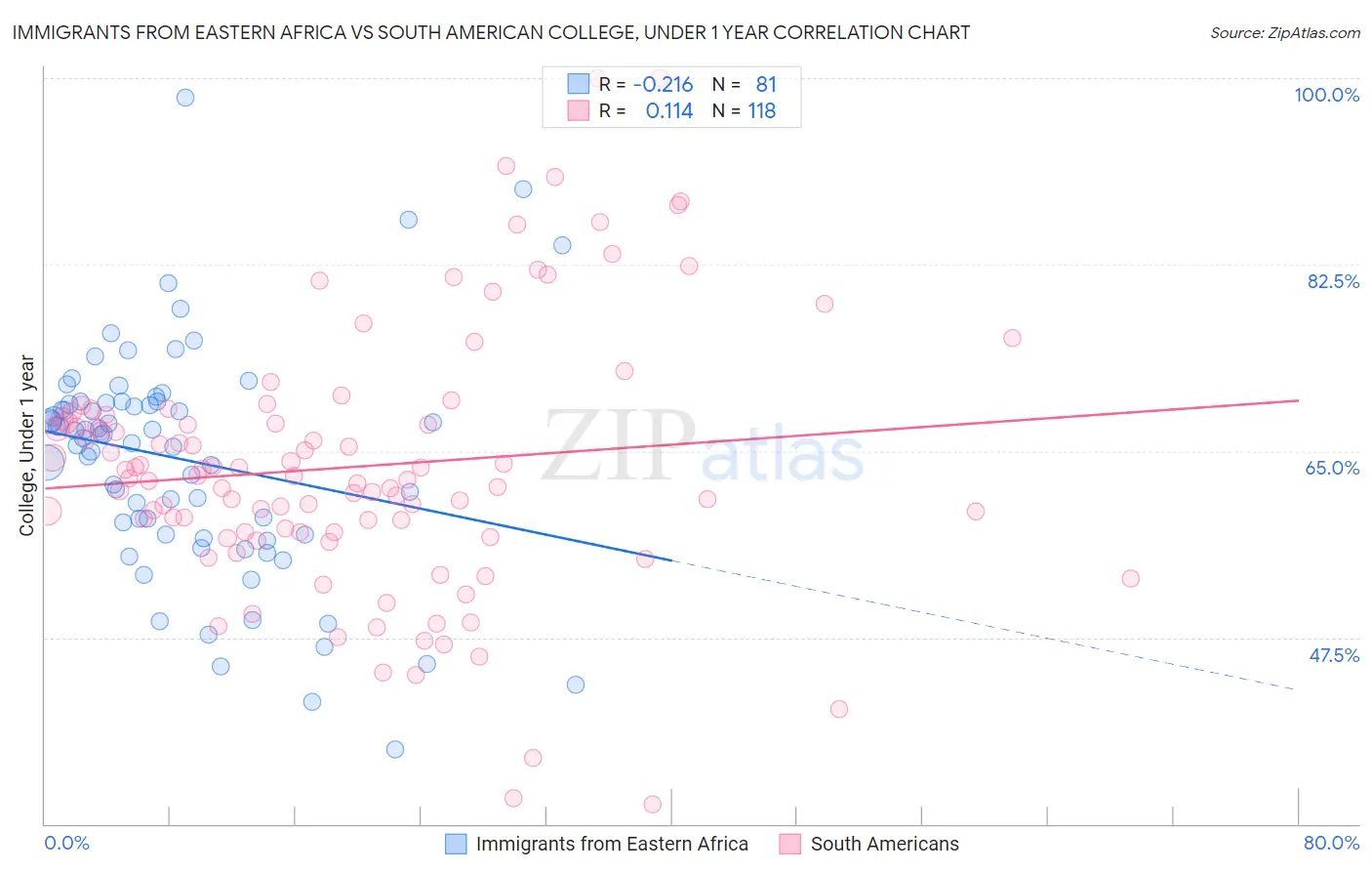 Immigrants from Eastern Africa vs South American College, Under 1 year