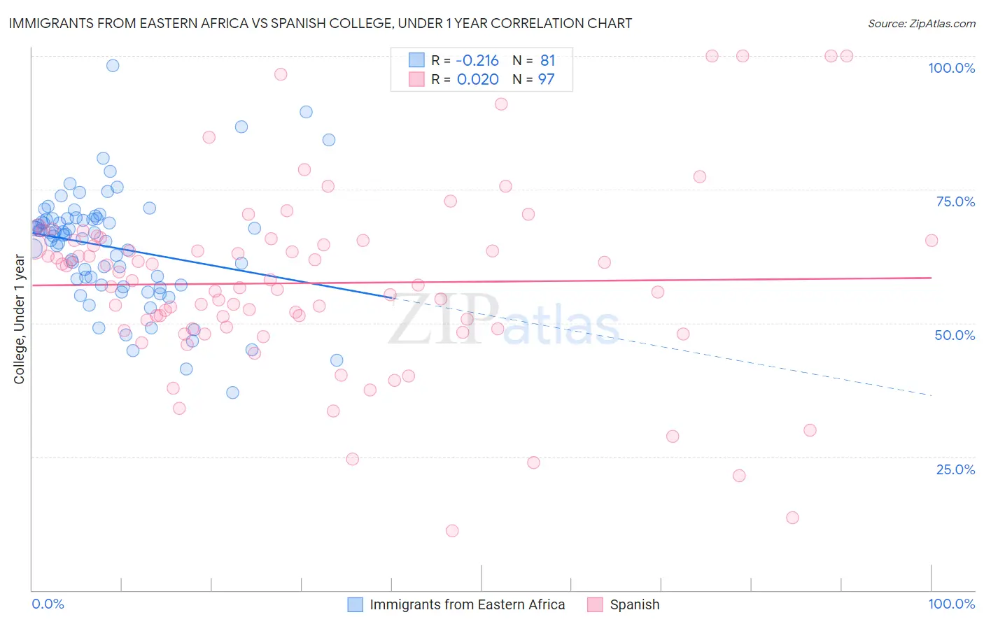 Immigrants from Eastern Africa vs Spanish College, Under 1 year