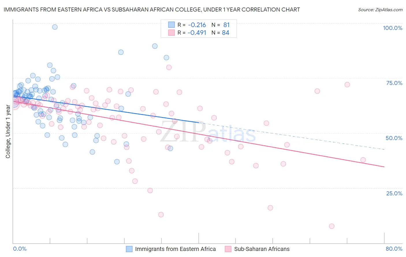 Immigrants from Eastern Africa vs Subsaharan African College, Under 1 year