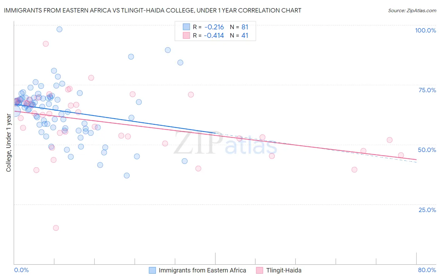 Immigrants from Eastern Africa vs Tlingit-Haida College, Under 1 year