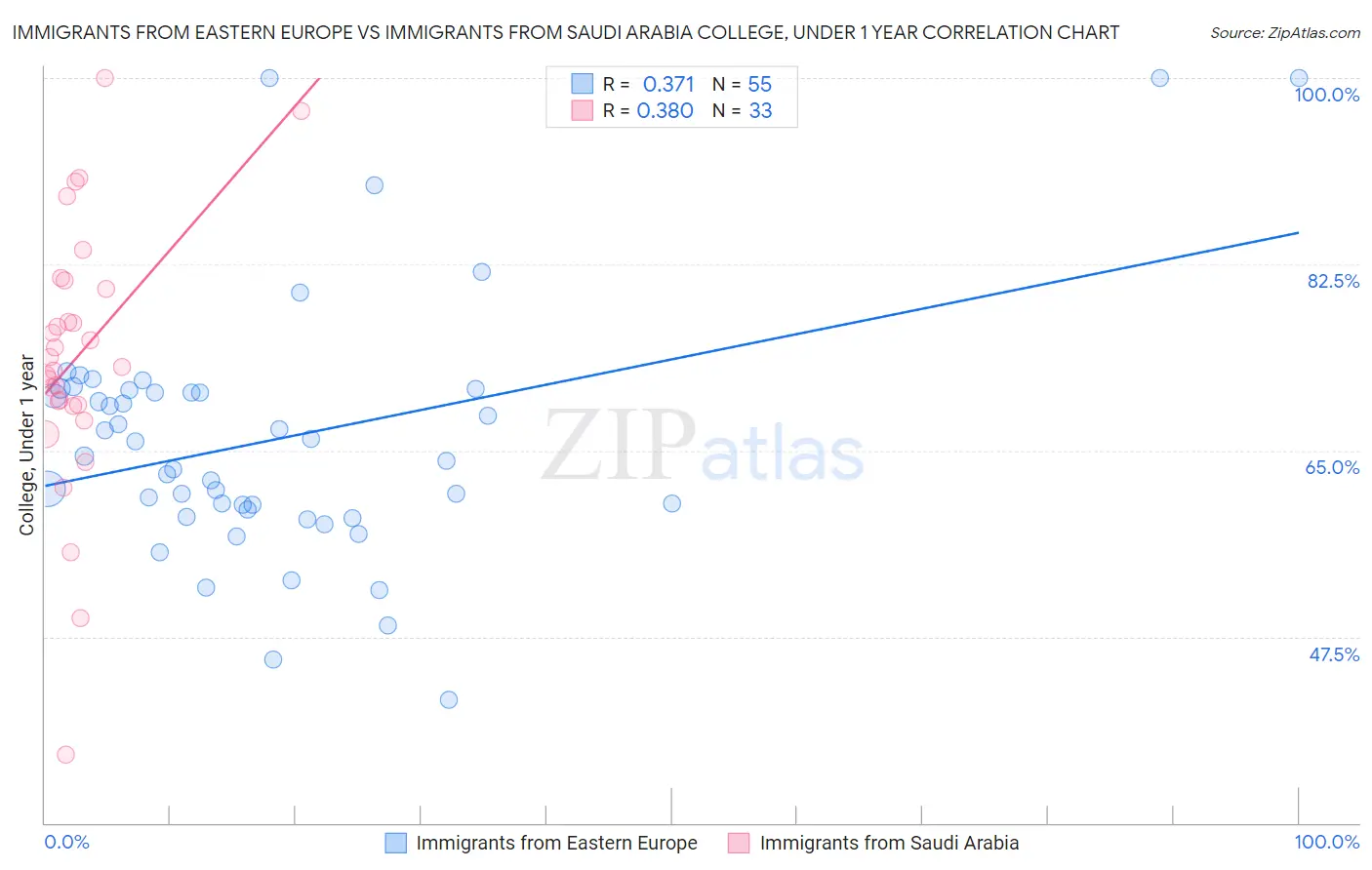 Immigrants from Eastern Europe vs Immigrants from Saudi Arabia College, Under 1 year