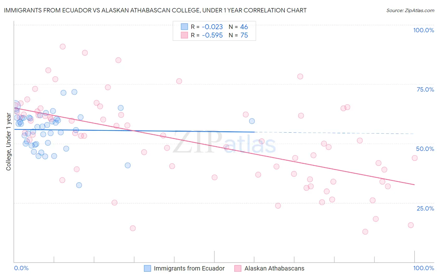 Immigrants from Ecuador vs Alaskan Athabascan College, Under 1 year