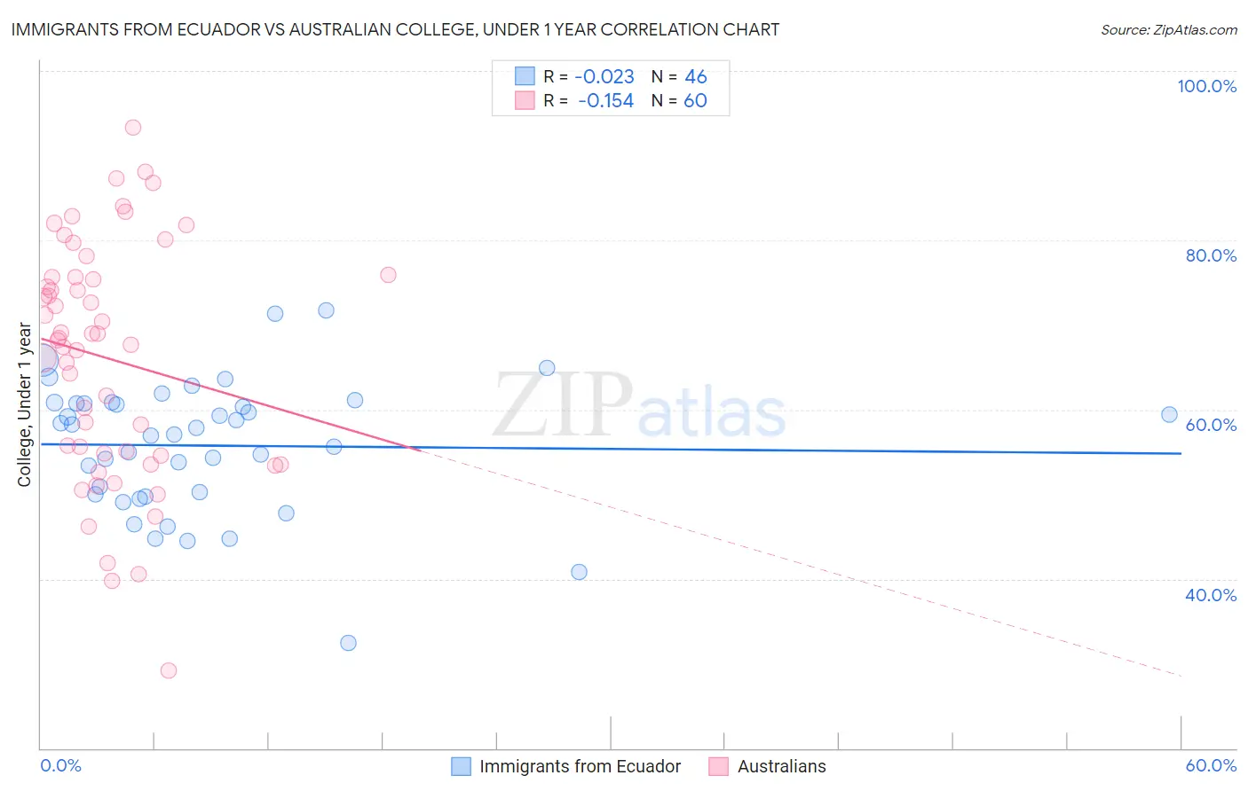 Immigrants from Ecuador vs Australian College, Under 1 year