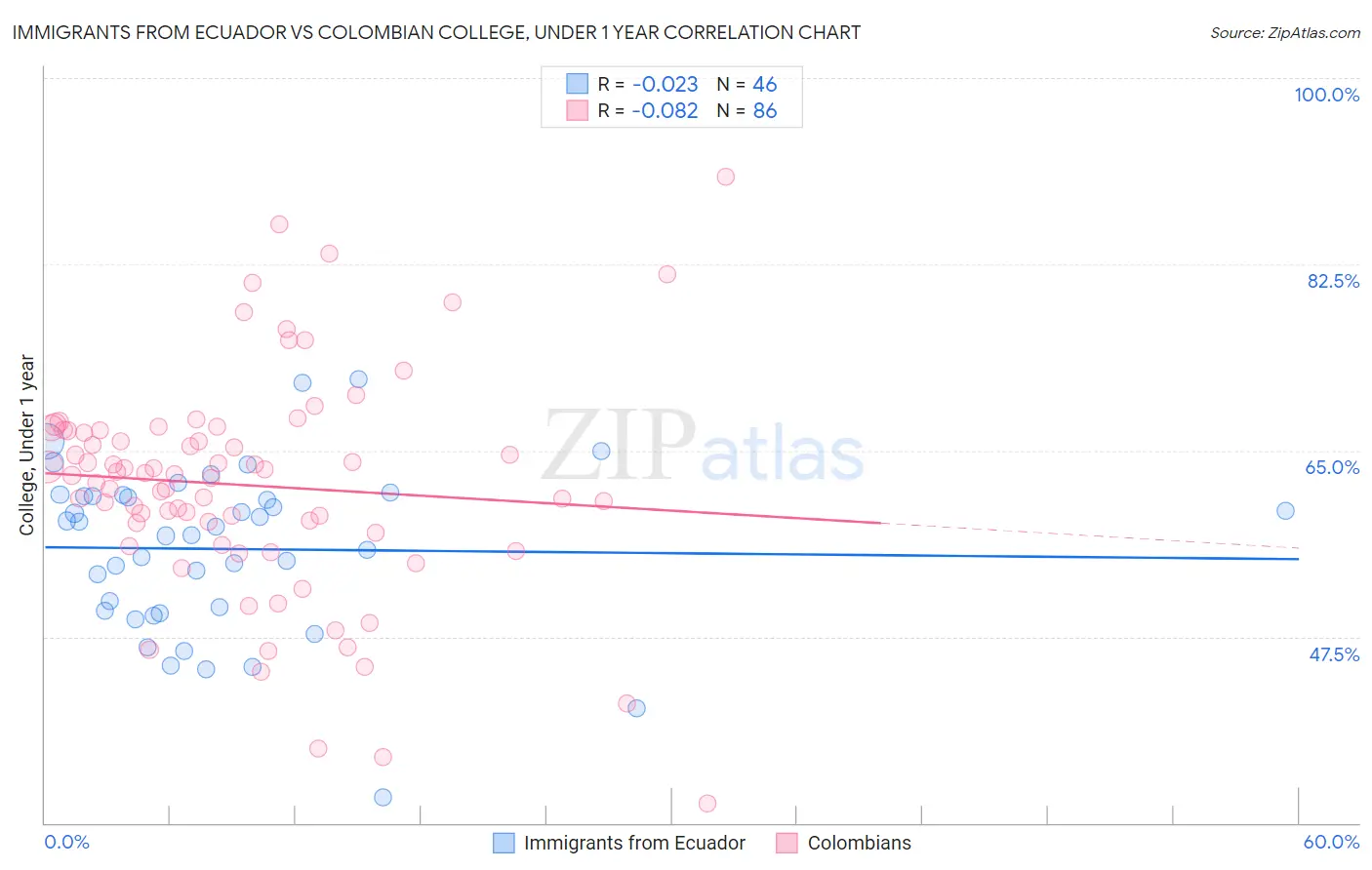 Immigrants from Ecuador vs Colombian College, Under 1 year