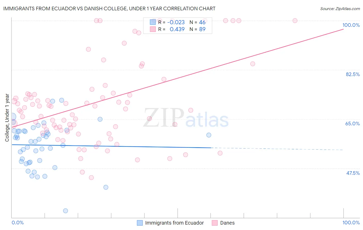 Immigrants from Ecuador vs Danish College, Under 1 year