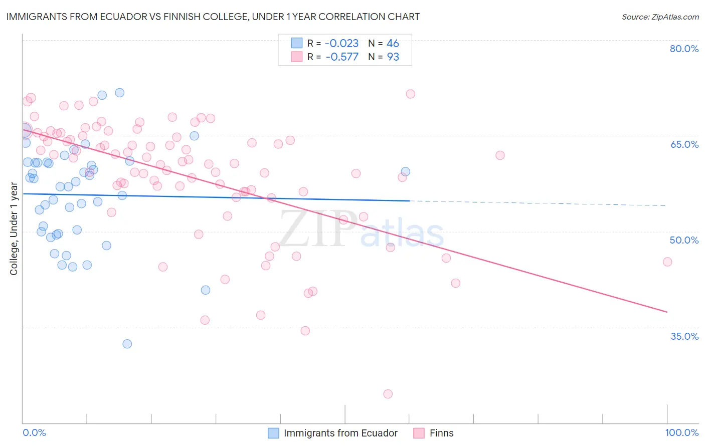 Immigrants from Ecuador vs Finnish College, Under 1 year