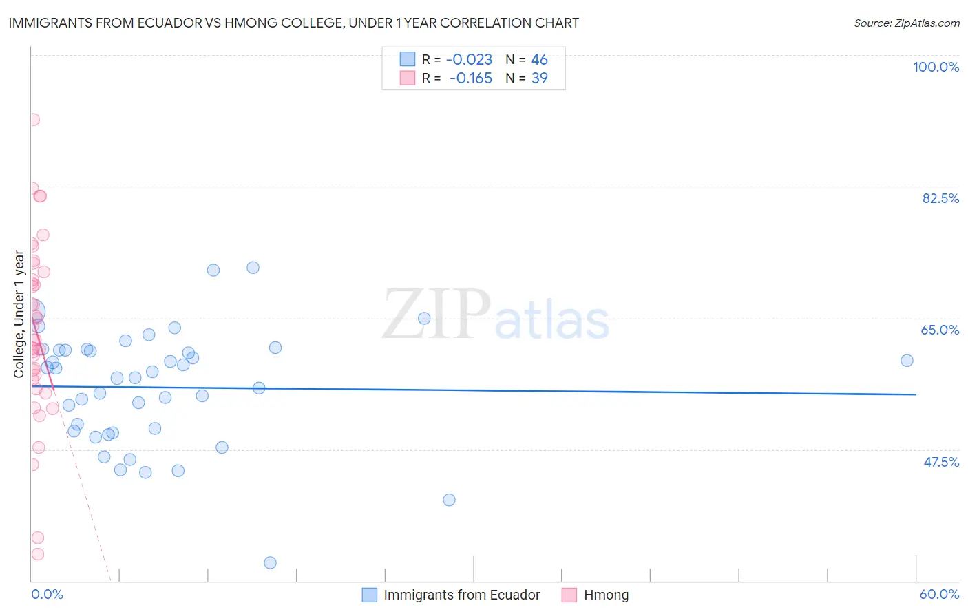 Immigrants from Ecuador vs Hmong College, Under 1 year