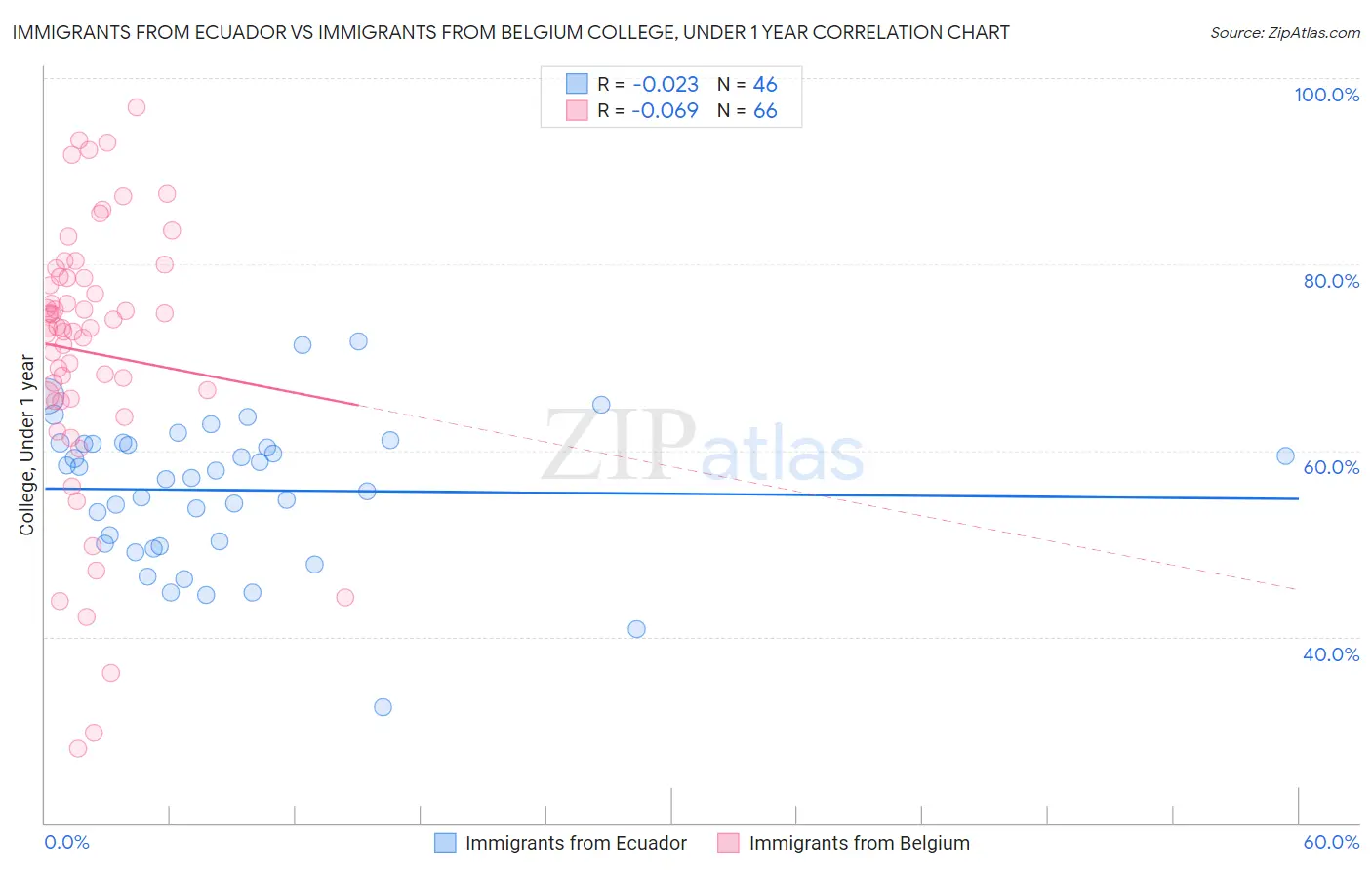 Immigrants from Ecuador vs Immigrants from Belgium College, Under 1 year