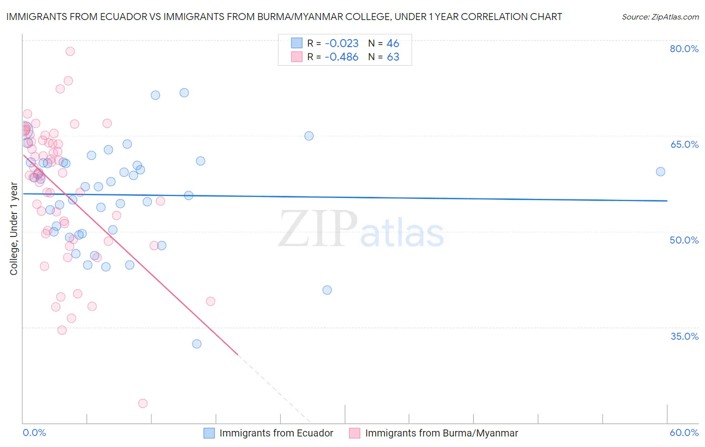 Immigrants from Ecuador vs Immigrants from Burma/Myanmar College, Under 1 year