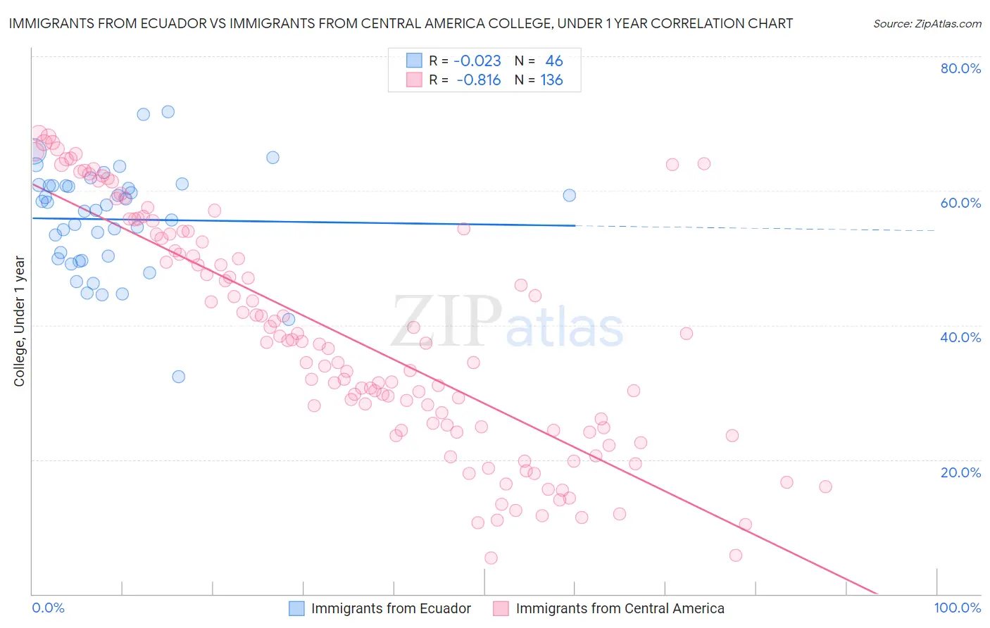 Immigrants from Ecuador vs Immigrants from Central America College, Under 1 year