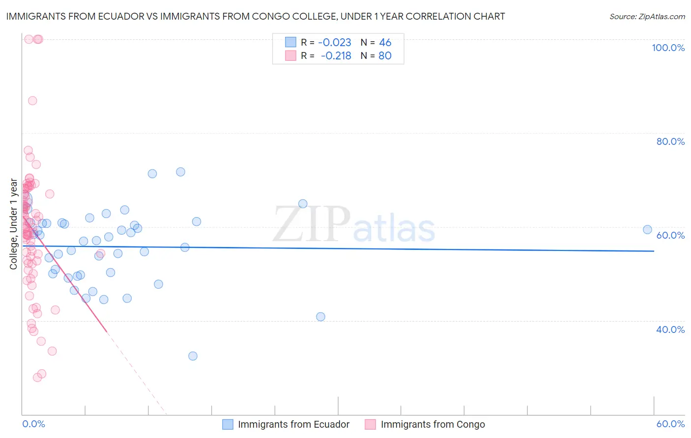 Immigrants from Ecuador vs Immigrants from Congo College, Under 1 year