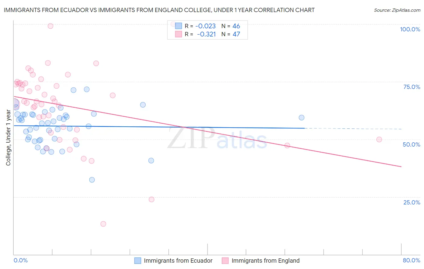 Immigrants from Ecuador vs Immigrants from England College, Under 1 year