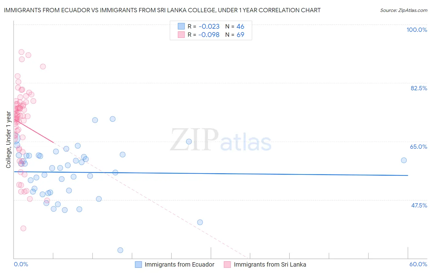 Immigrants from Ecuador vs Immigrants from Sri Lanka College, Under 1 year