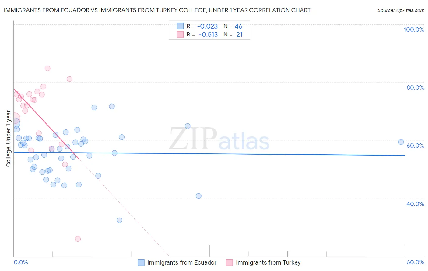 Immigrants from Ecuador vs Immigrants from Turkey College, Under 1 year