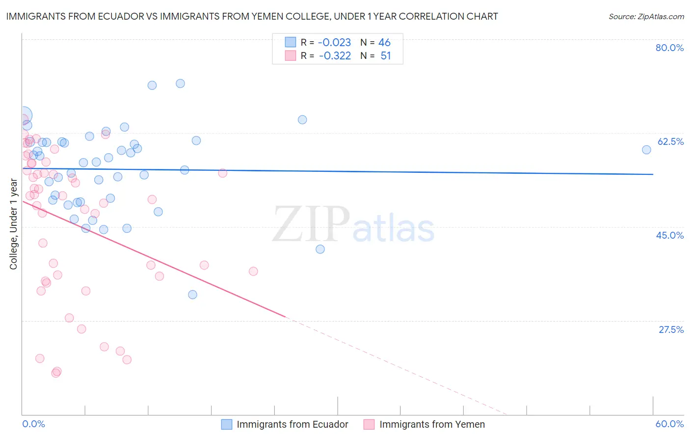 Immigrants from Ecuador vs Immigrants from Yemen College, Under 1 year