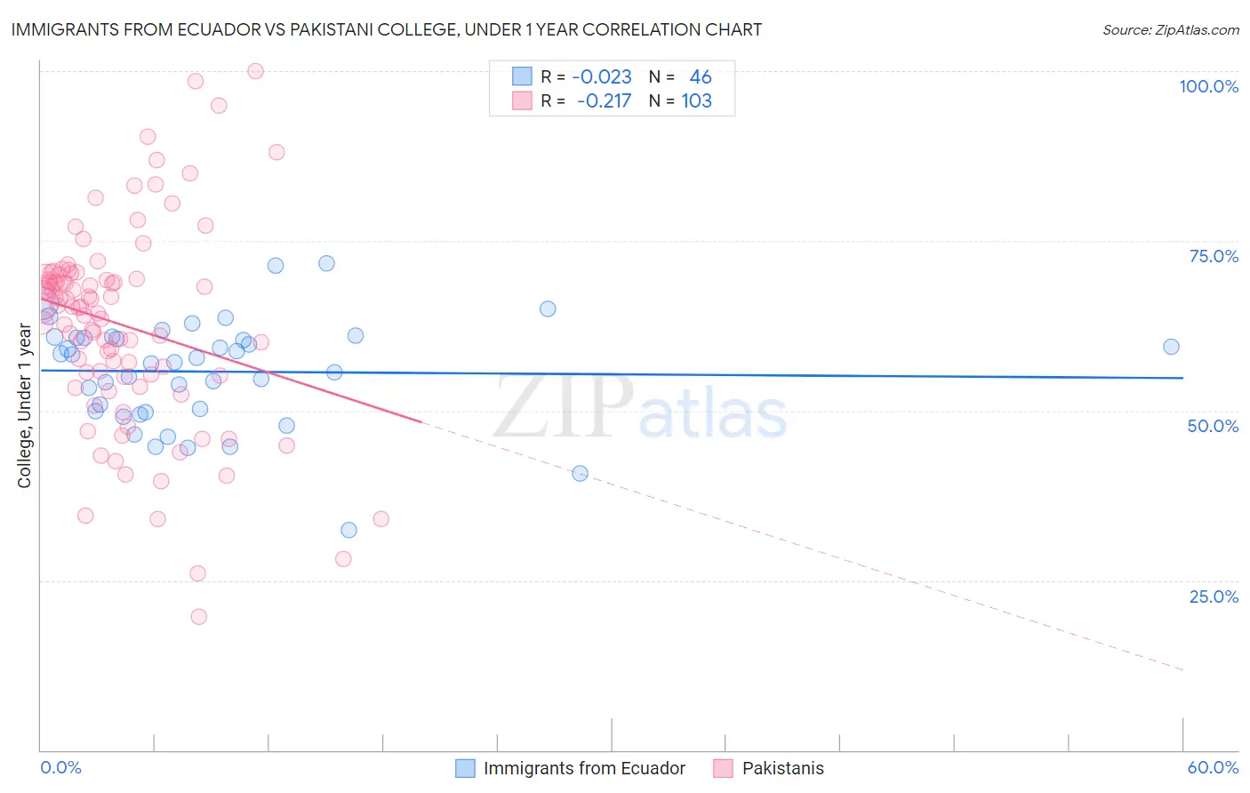 Immigrants from Ecuador vs Pakistani College, Under 1 year