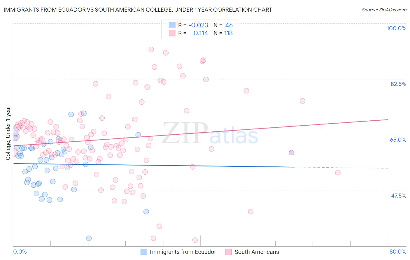 Immigrants from Ecuador vs South American College, Under 1 year