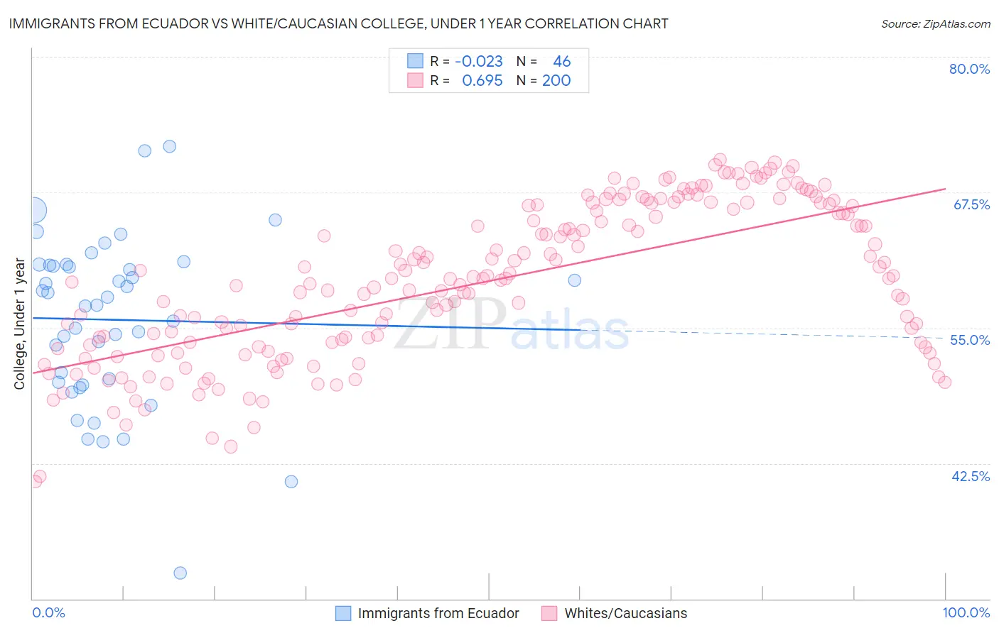 Immigrants from Ecuador vs White/Caucasian College, Under 1 year