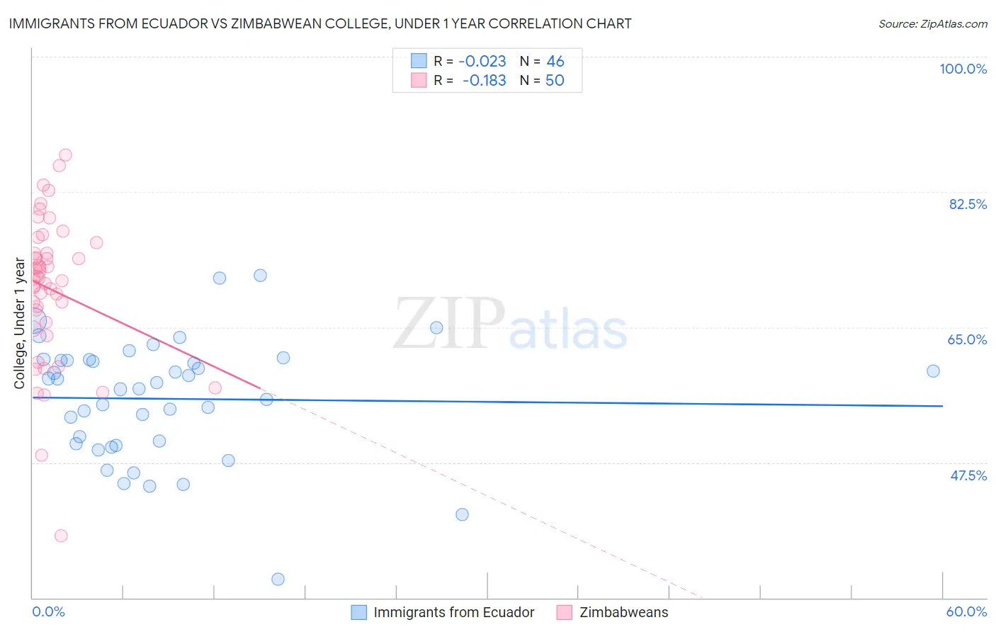 Immigrants from Ecuador vs Zimbabwean College, Under 1 year