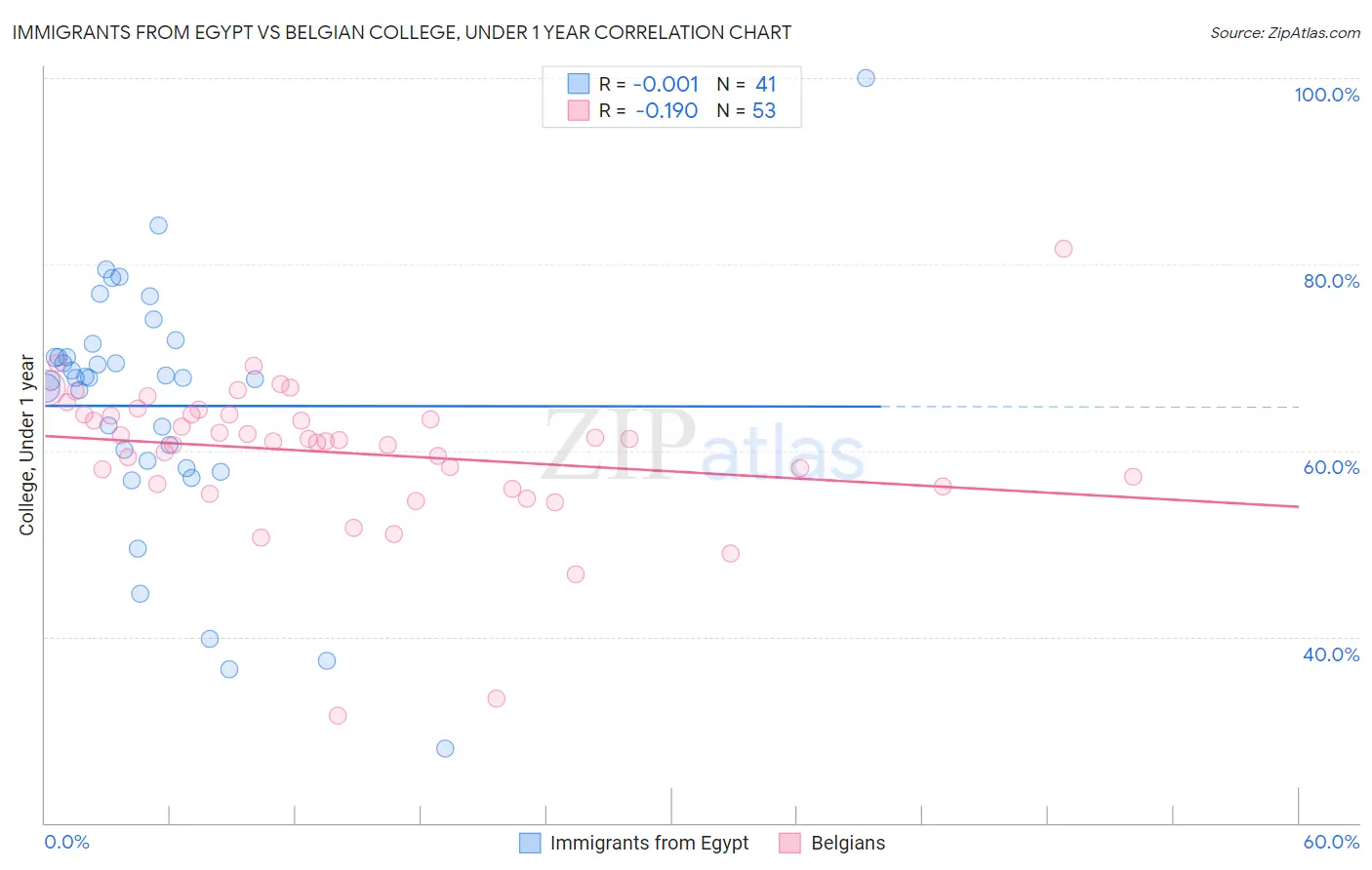 Immigrants from Egypt vs Belgian College, Under 1 year