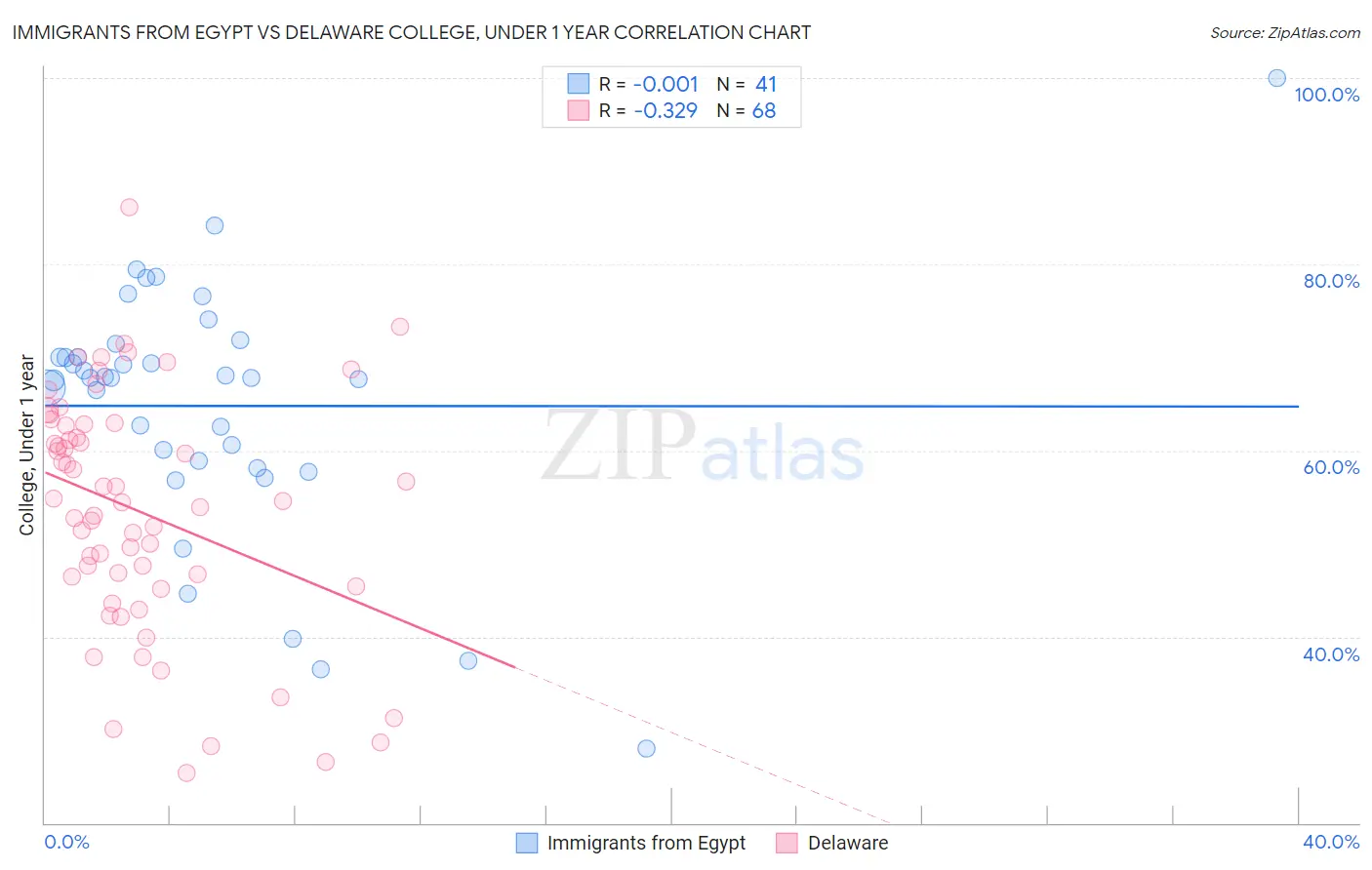 Immigrants from Egypt vs Delaware College, Under 1 year