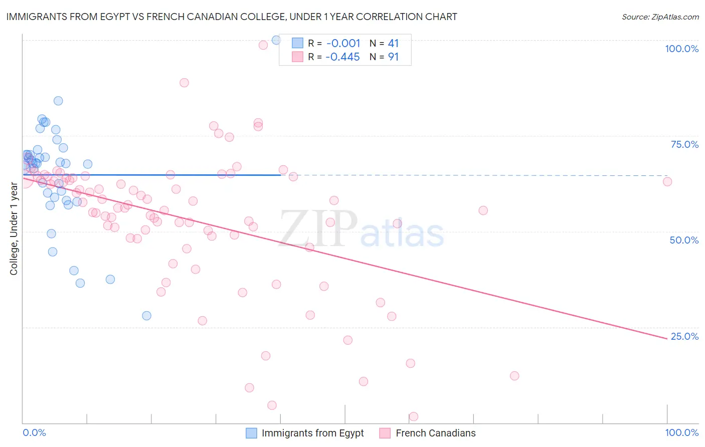Immigrants from Egypt vs French Canadian College, Under 1 year