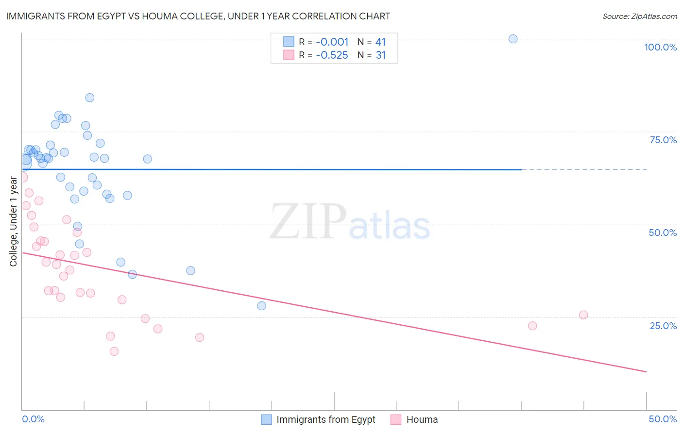 Immigrants from Egypt vs Houma College, Under 1 year