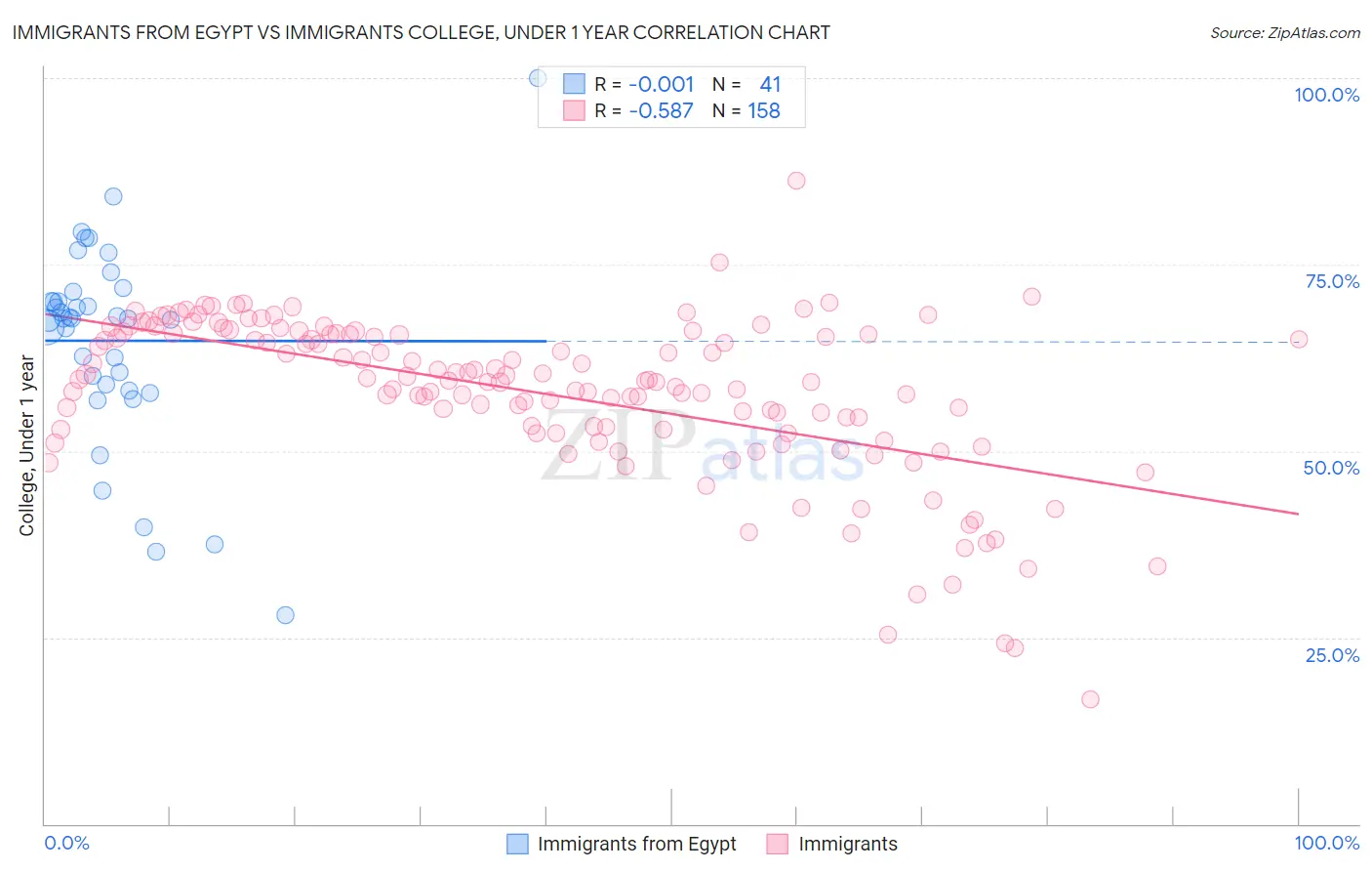 Immigrants from Egypt vs Immigrants College, Under 1 year