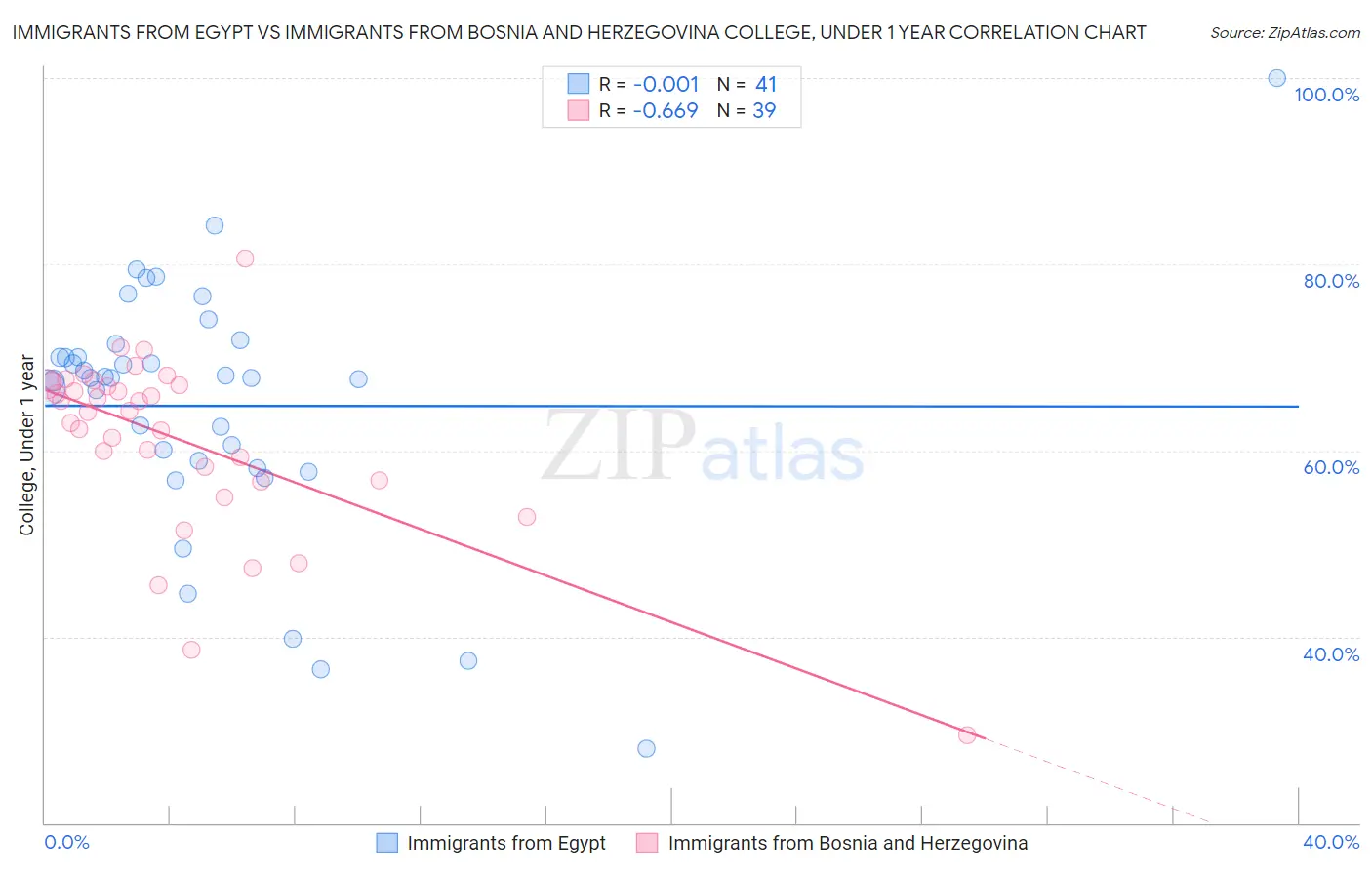 Immigrants from Egypt vs Immigrants from Bosnia and Herzegovina College, Under 1 year