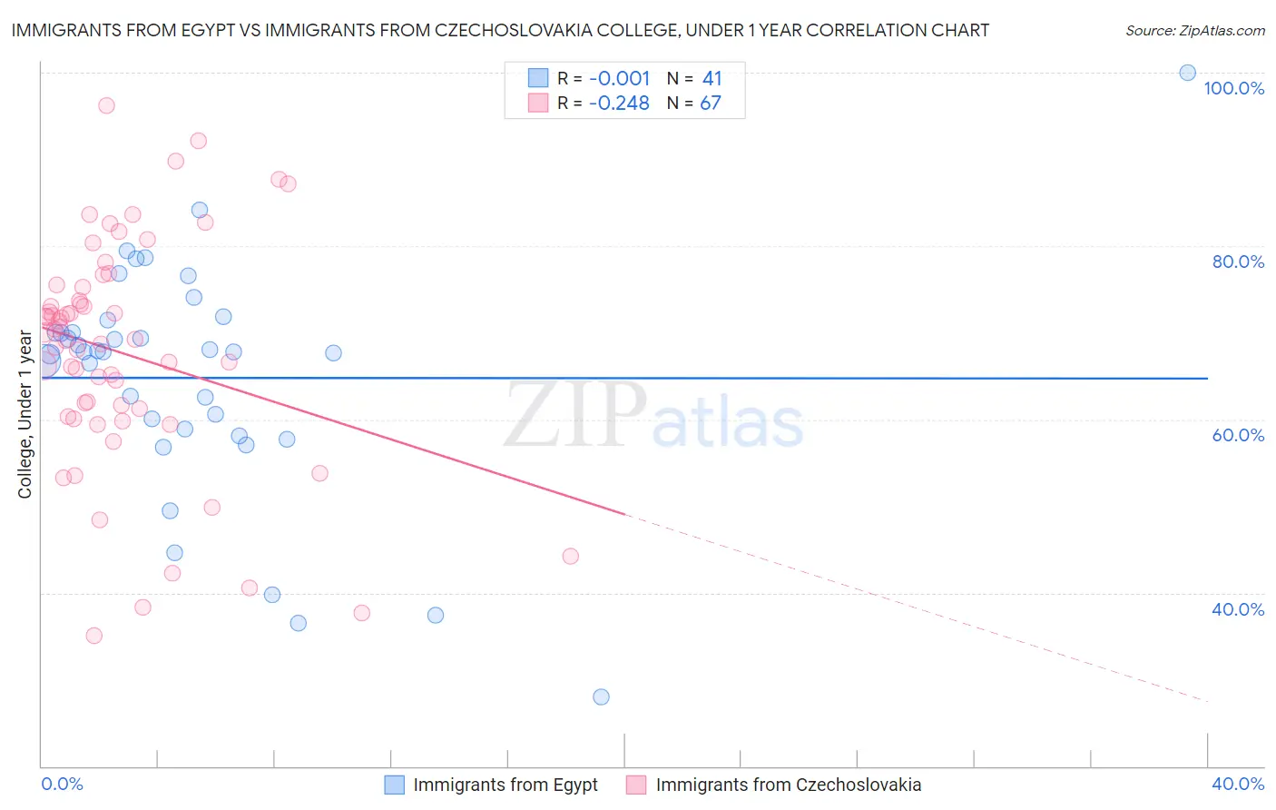 Immigrants from Egypt vs Immigrants from Czechoslovakia College, Under 1 year