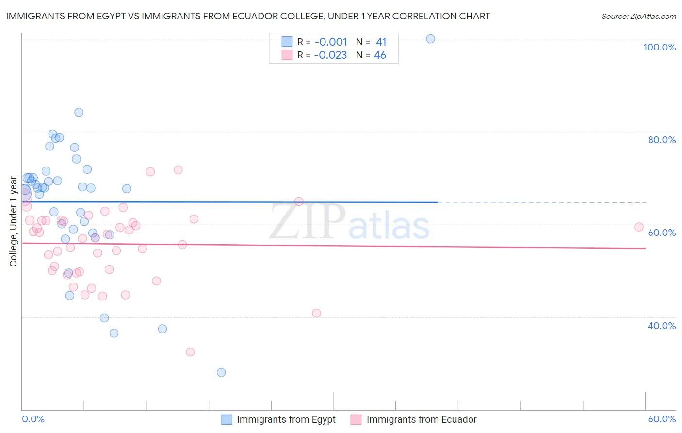 Immigrants from Egypt vs Immigrants from Ecuador College, Under 1 year