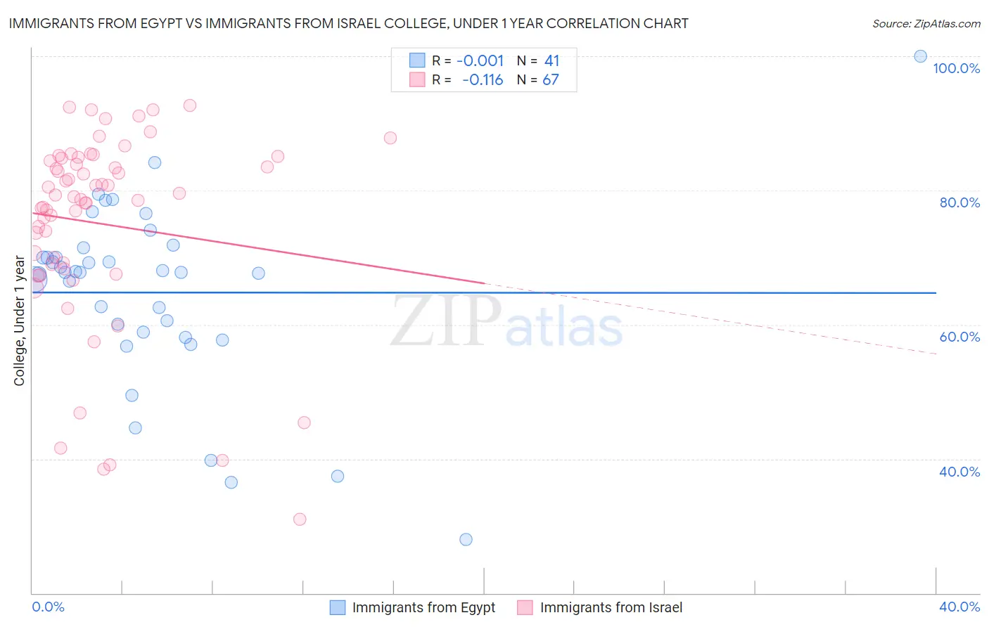 Immigrants from Egypt vs Immigrants from Israel College, Under 1 year