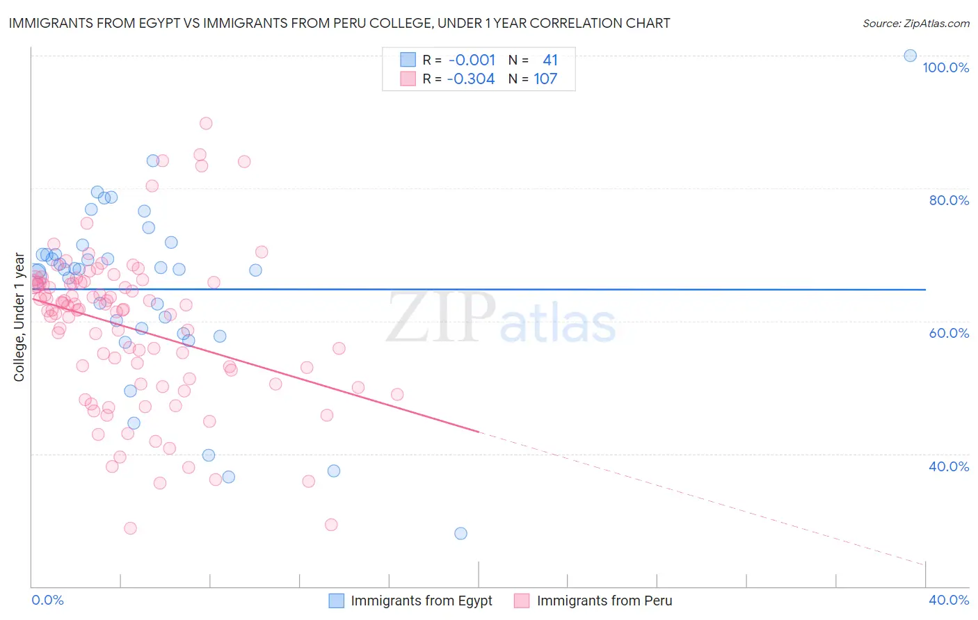 Immigrants from Egypt vs Immigrants from Peru College, Under 1 year