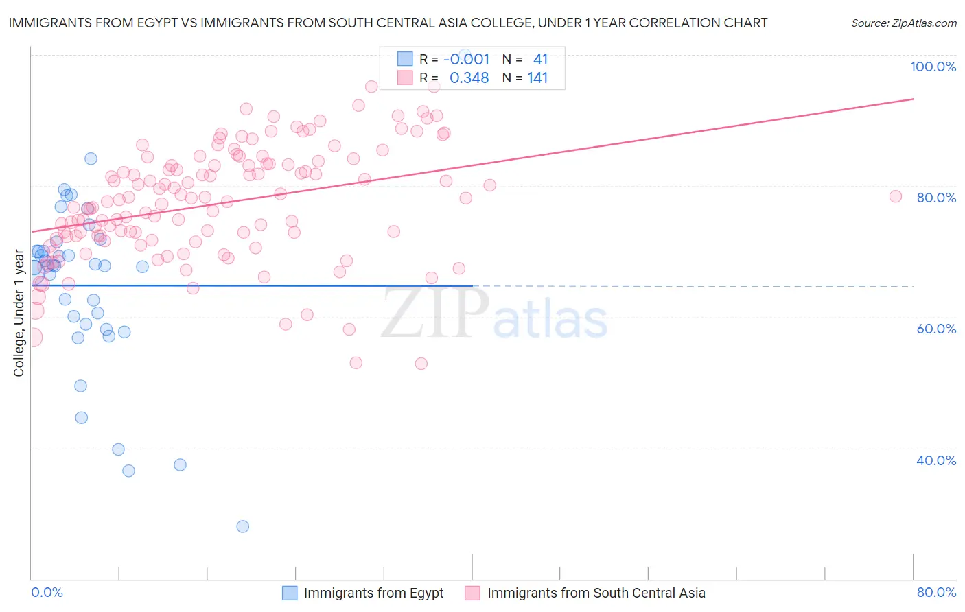 Immigrants from Egypt vs Immigrants from South Central Asia College, Under 1 year