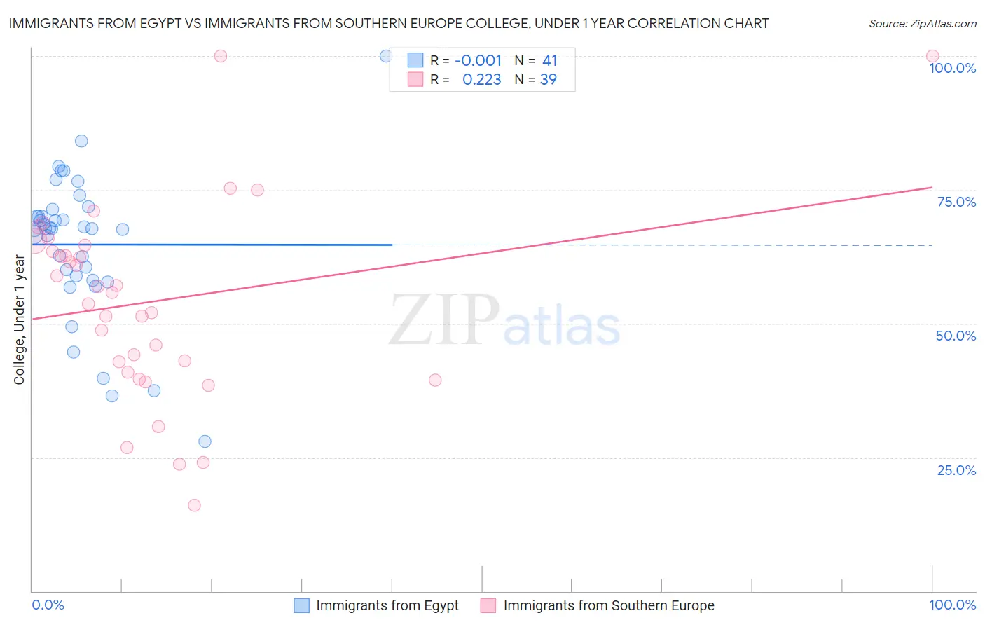 Immigrants from Egypt vs Immigrants from Southern Europe College, Under 1 year