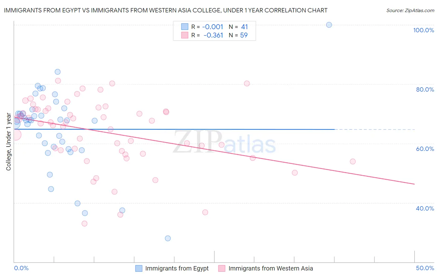 Immigrants from Egypt vs Immigrants from Western Asia College, Under 1 year