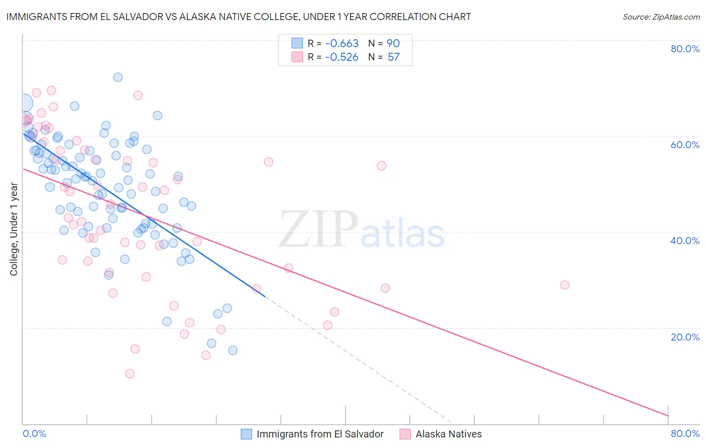 Immigrants from El Salvador vs Alaska Native College, Under 1 year