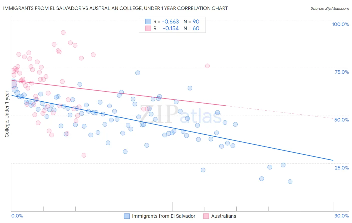 Immigrants from El Salvador vs Australian College, Under 1 year