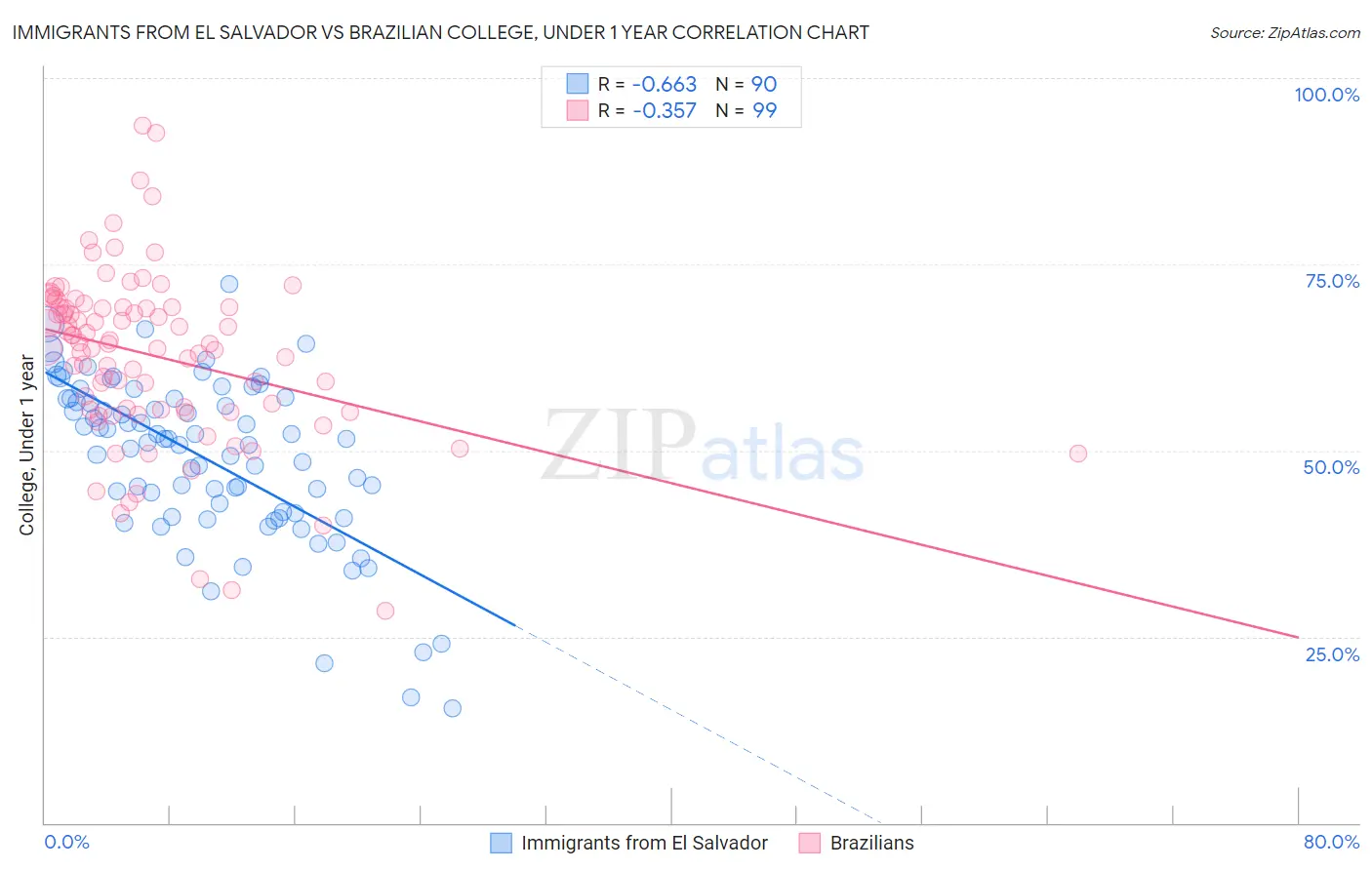 Immigrants from El Salvador vs Brazilian College, Under 1 year