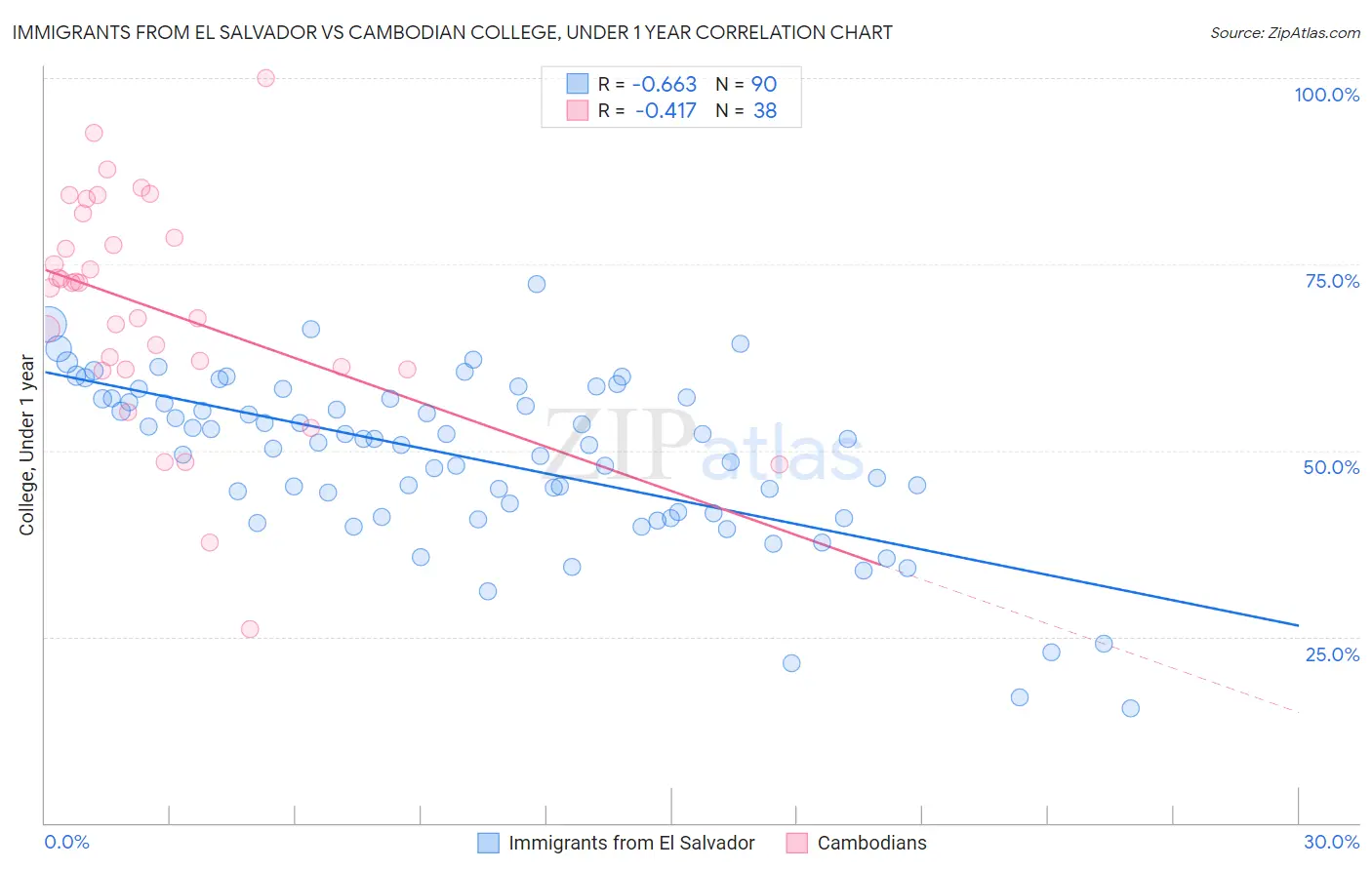 Immigrants from El Salvador vs Cambodian College, Under 1 year