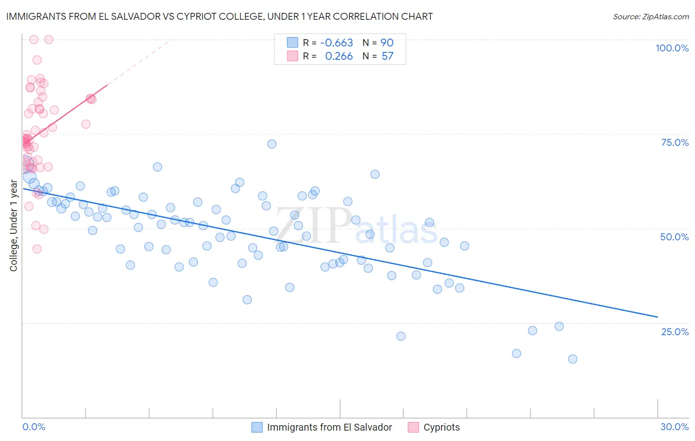 Immigrants from El Salvador vs Cypriot College, Under 1 year