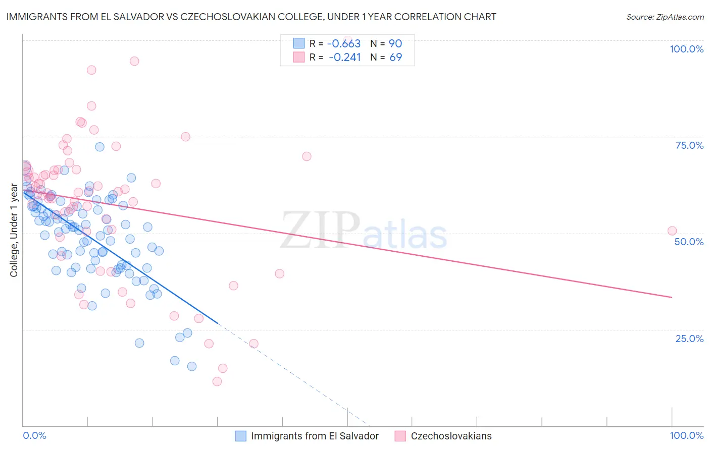 Immigrants from El Salvador vs Czechoslovakian College, Under 1 year