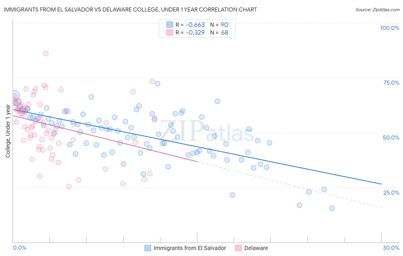 Immigrants from El Salvador vs Delaware College, Under 1 year