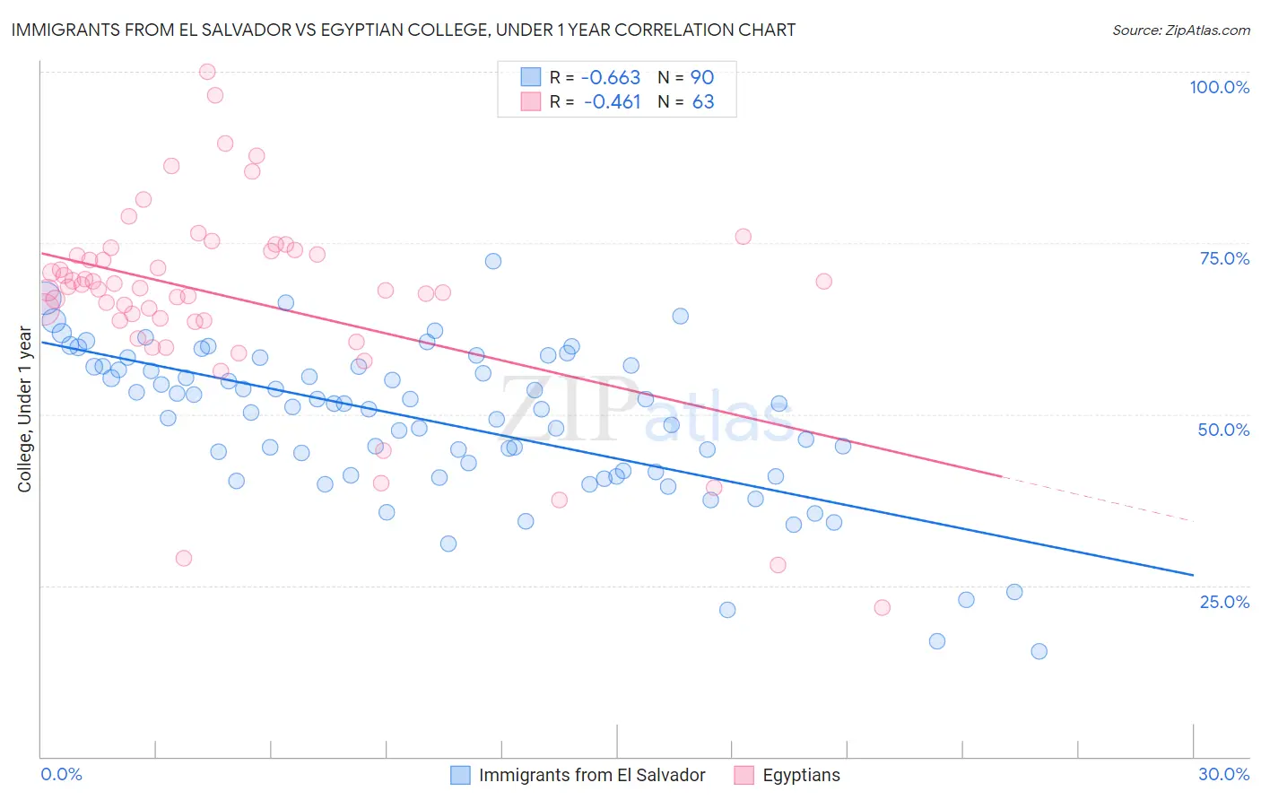 Immigrants from El Salvador vs Egyptian College, Under 1 year